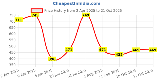 myntra.com BABY GO Kids Printed Shirt With Pyjamas baby go Price History Graph from 2 Apr 2025 to 20 Oct 2025