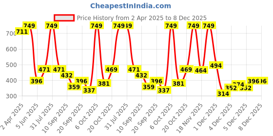 myntra.com BABY GO Kids Shirt With Pyjamas baby go Price History Graph from 2 Apr 2025 to 7 Dec 2025