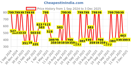 myntra.com BABY GO Multicoloured A-Line Dress baby go Price History Graph from 1 Sep 2024 to 3 Dec 2025