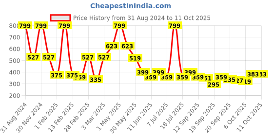 myntra.com BABY GO Multicoloured A-Line Dress baby go Price History Graph from 31 Aug 2024 to 11 Oct 2025