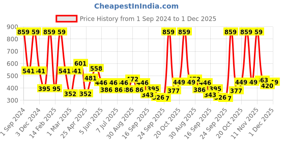 myntra.com BABY GO Multicoloured Dress baby go Price History Graph from 1 Sep 2024 to 30 Nov 2025