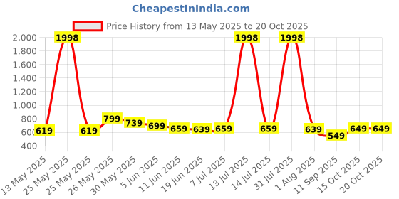 myntra.com BABY GO Pack Of 2 Infant Boys Printed Pure Cotton Rompers baby go Price History Graph from 13 May 2025 to 15 Oct 2025