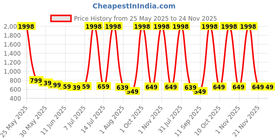 myntra.com BABY GO Pack Of 2 Printed Rompers baby go Price History Graph from 25 May 2025 to 24 Nov 2025