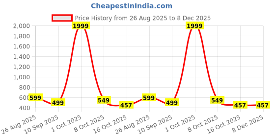 myntra.com BABY GO Pack Of 2 Printed Round Neck Sleepsuits baby go Price History Graph from 26 Aug 2025 to 7 Dec 2025