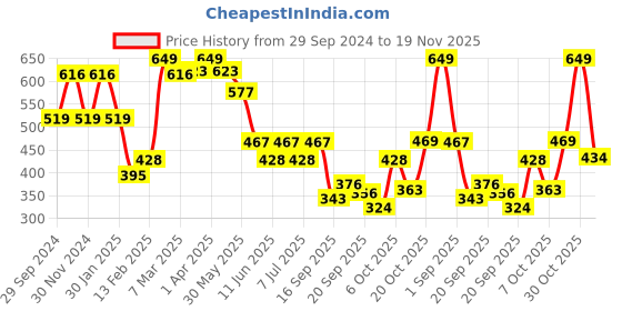 myntra.com BABY GO Polka Dots Printed Cotton A-Line Flared Dress baby go Price History Graph from 29 Sep 2024 to 18 Nov 2025