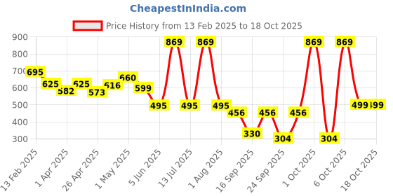 myntra.com BABY GO Printed Cotton Dungaree With T-Shirt baby go Price History Graph from 13 Feb 2025 to 18 Oct 2025