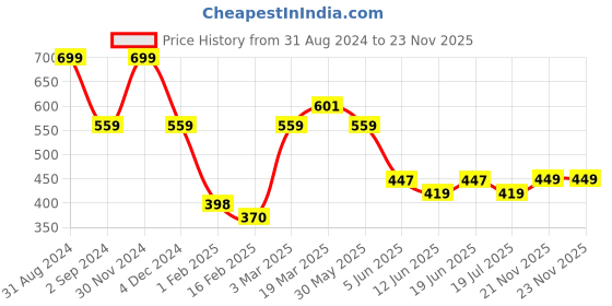 myntra.com BABY GO Red Cotton Printed Regular Fit Rompers baby go Price History Graph from 31 Aug 2024 to 22 Nov 2025