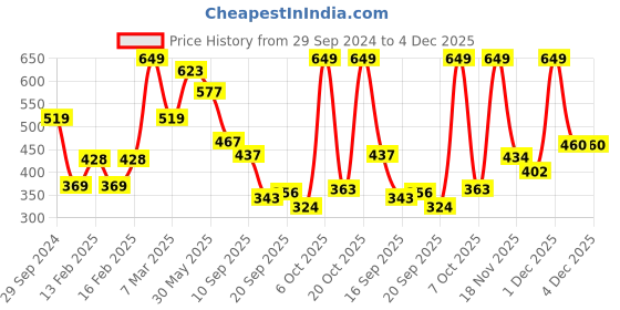 myntra.com BABY GO Self Design Cotton Flounce A-Line Dress baby go Price History Graph from 29 Sep 2024 to 3 Dec 2025