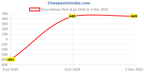 myntra.com BABY HOME Girls Self Design Net Fit & Flare Midi Dress baby home Price History Graph from 8 Jul 2025 to 5 Dec 2025