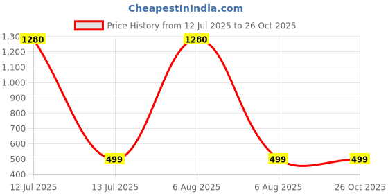 myntra.com clap Baby Infants Pack Of 3 Printed Cotton Mid-Rise Joggers clap Price History Graph from 12 Jul 2025 to 26 Oct 2025