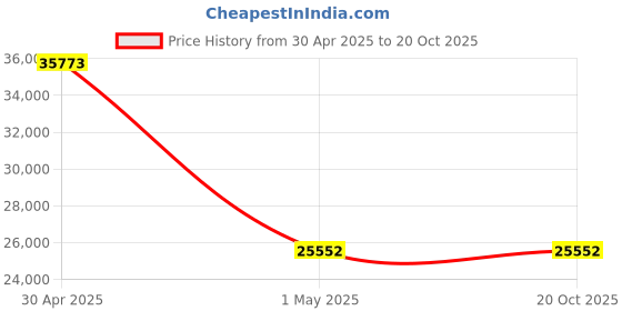 myntra.com Baby Jalebi White Sleep Cloud Baby Nest Bed baby jalebi Price History Graph from 30 Apr 2025 to 20 Oct 2025