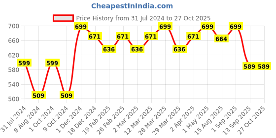 myntra.com Baby Moo 5 Pcs Peach Grooming Kit baby moo Price History Graph from 31 Jul 2024 to 26 Oct 2025