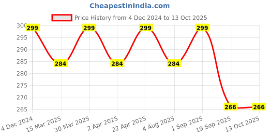 myntra.com Baby Moo Adjustable Baby Shower Cap baby moo Price History Graph from 4 Dec 2024 to 13 Oct 2025