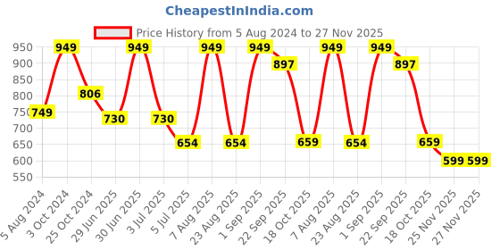 myntra.com Baby Moo Baby Animals With Squeaker Rattle Sound Cloth Book baby moo Price History Graph from 5 Aug 2024 to 26 Nov 2025