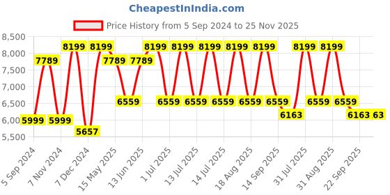 myntra.com baby moo Baby Pink Moo Hippo Infant Play Mat Activity Gym With Hanging Toys And Balls baby moo Price History Graph from 5 Sep 2024 to 24 Nov 2025