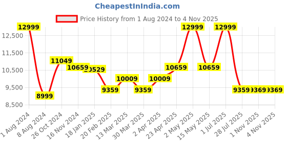 myntra.com Baby Moo Blue & White 2 In 1 Rocker Cum Feeding Chair 20 Kg baby moo Price History Graph from 1 Aug 2024 to 2 Nov 2025