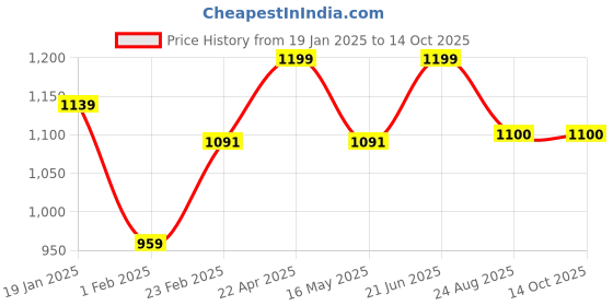 myntra.com Baby Moo Blue & White Checked 210 GSM Single Bed Blanket baby moo Price History Graph from 19 Jan 2025 to 11 Oct 2025