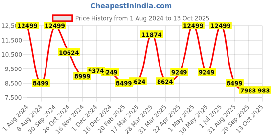 myntra.com Baby Moo Blue Polka Dots Bouncer With Hanging Toys baby moo Price History Graph from 1 Aug 2024 to 12 Oct 2025