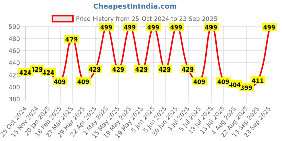 myntra.com Baby Moo Boys Cotton Booties baby moo Price History Graph from 25 Oct 2024 to 23 Sep 2025