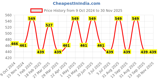 myntra.com Baby Moo Boys Pack Of 2 Striped Above Ankle Length Socks baby moo Price History Graph from 9 Oct 2024 to 30 Nov 2025