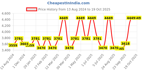 myntra.com Baby Moo Boys Pure Silk Kurta & Dhoti Pants With Angavastram baby moo Price History Graph from 13 Aug 2024 to 18 Oct 2025