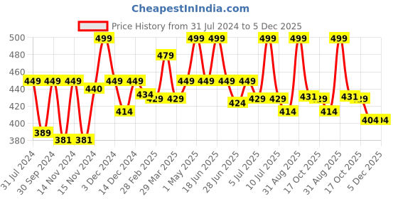 myntra.com Baby Moo Girls Black & Red Beanie baby moo Price History Graph from 31 Jul 2024 to 5 Dec 2025
