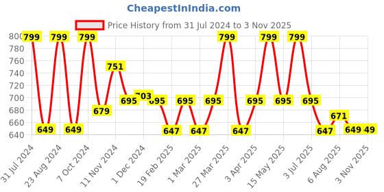 myntra.com Baby Moo Girls Blue Floral Lace Booties baby moo Price History Graph from 31 Jul 2024 to 2 Nov 2025