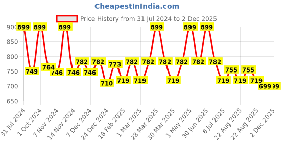 myntra.com Baby Moo Girls Peach-Coloured & White Booties baby moo Price History Graph from 31 Jul 2024 to 2 Dec 2025