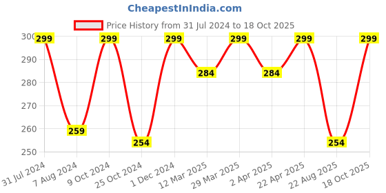 myntra.com Baby Moo Girls Peach-Coloured & White Set of 2 Ponytail Holders baby moo Price History Graph from 31 Jul 2024 to 18 Oct 2025