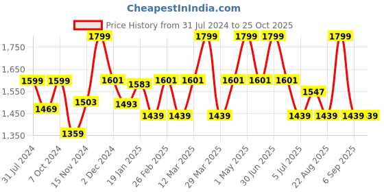 myntra.com Baby Moo Girls Pink & White Floral Cardigan baby moo Price History Graph from 31 Jul 2024 to 24 Oct 2025