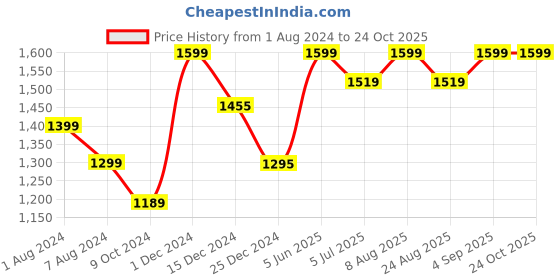 myntra.com Baby Moo Girls Pink Flowers And Frills Premium Full Sleeves Knitted Ribbed Sweater baby moo Price History Graph from 1 Aug 2024 to 24 Oct 2025