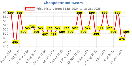 myntra.com Baby Moo Girls Red & Green Wool Beanie baby moo Price History Graph from 31 Jul 2024 to 17 Oct 2025