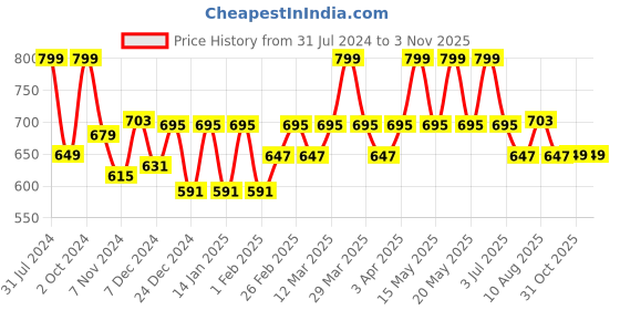 myntra.com Baby Moo Girls Silver Booties With Bow baby moo Price History Graph from 31 Jul 2024 to 2 Nov 2025