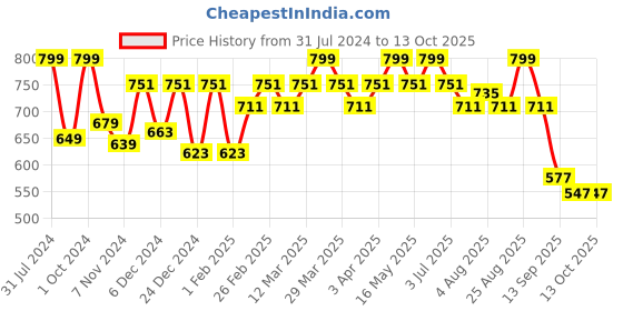 myntra.com Baby Moo Girls Striped Open Toe Sandals with Bows baby moo Price History Graph from 31 Jul 2024 to 13 Oct 2025