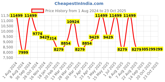myntra.com Baby Moo Greeb Portable Musical  Rocker With Hanging Toys baby moo Price History Graph from 1 Aug 2024 to 23 Oct 2025