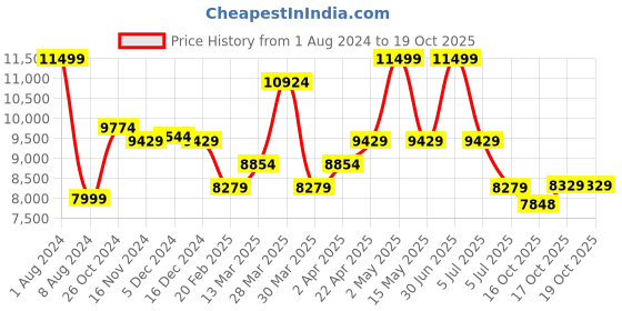 myntra.com Baby Moo Green Portable Rocker With Hanging Toys baby moo Price History Graph from 1 Aug 2024 to 19 Oct 2025