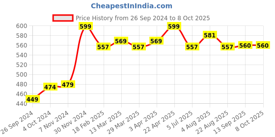 myntra.com Baby Moo Green Printed Plastic Glossy Cups Set of Cups and Mugs baby moo Price History Graph from 26 Sep 2024 to 8 Oct 2025