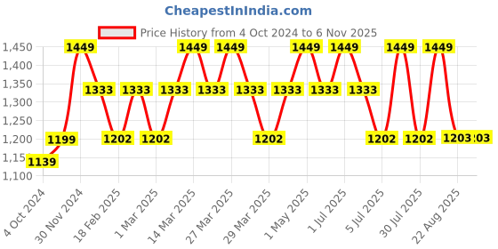 myntra.com Baby Moo Grey & Blue Pure Cotton Printed Co-Ord Set baby moo Price History Graph from 4 Oct 2024 to 6 Nov 2025