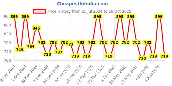 myntra.com Baby Moo Infant Black & White Checkered Casual Booties baby moo Price History Graph from 31 Jul 2024 to 16 Oct 2025