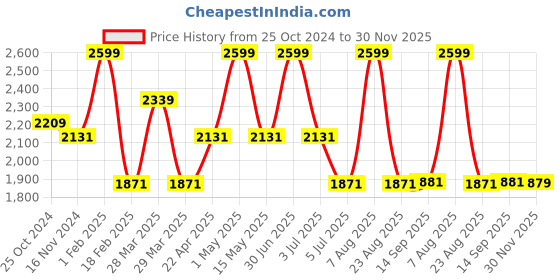 myntra.com Baby Moo Infant Girls 13 -Pcs Printed Baby Apparel Gift Set baby moo Price History Graph from 25 Oct 2024 to 30 Nov 2025