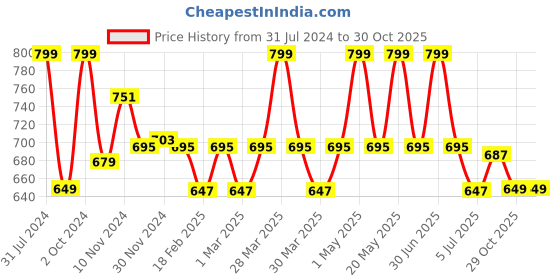 myntra.com Baby Moo Infant Girls Cream & Blue Solid Booties baby moo Price History Graph from 31 Jul 2024 to 30 Oct 2025
