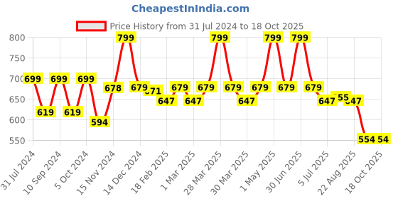 myntra.com Baby Moo Infant Kids Beige Headband & Socks baby moo Price History Graph from 31 Jul 2024 to 17 Oct 2025