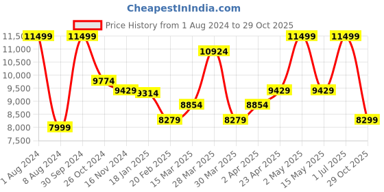 myntra.com Baby Moo Infant Kids Blue & Green Portable Bouncer With Hanging Toys baby moo Price History Graph from 1 Aug 2024 to 29 Oct 2025