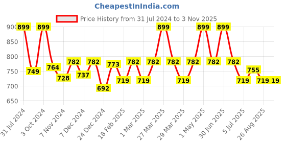 myntra.com Baby Moo Infant Kids Gold-Toned & Orange Printed Booties baby moo Price History Graph from 31 Jul 2024 to 2 Nov 2025