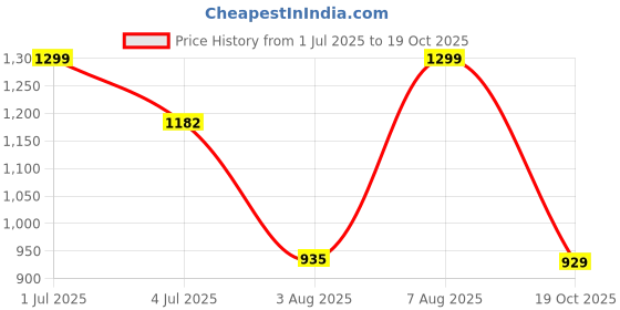 myntra.com Baby Moo Infant Kids Multicoloured Socks & Wrist Rattles baby moo Price History Graph from 1 Jul 2025 to 19 Oct 2025