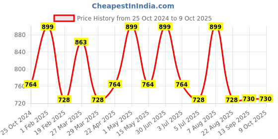 myntra.com Baby Moo Infant Pack Of 5 Patterned Ankle-Length Socks baby moo Price History Graph from 25 Oct 2024 to 9 Oct 2025