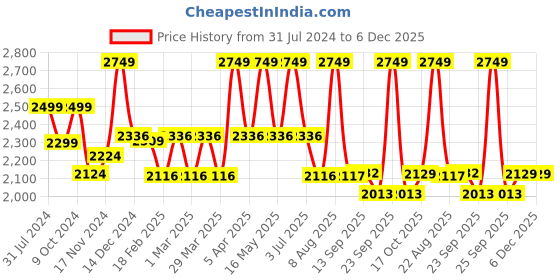 myntra.com Baby Moo Infants 5 Pieces Crawling And Growing Infants Pure Cotton Baby Apparel Gift Set baby moo Price History Graph from 31 Jul 2024 to 6 Dec 2025