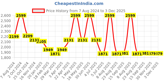 myntra.com Baby Moo Infants 8-Pcs Printed Pure Cotton Baby Apparel Gift Set baby moo Price History Graph from 7 Aug 2024 to 3 Dec 2025