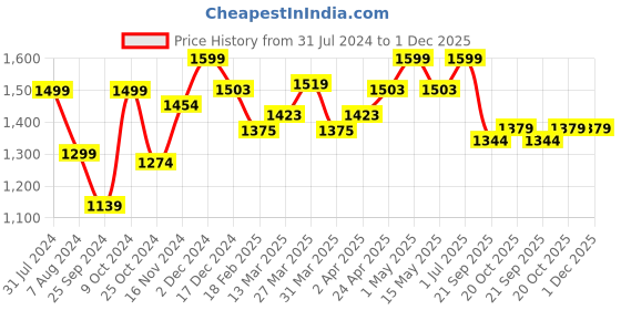 myntra.com Baby Moo Infants Blue & White Chu Chu Train Printed Air Filled Waterproof Massage Mat baby moo Price History Graph from 31 Jul 2024 to 30 Nov 2025