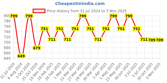 myntra.com Baby Moo Infants Blue Printed Anti-Slip Sandals baby moo Price History Graph from 31 Jul 2024 to 2 Nov 2025